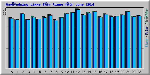 Användning timme för timme för June 2014