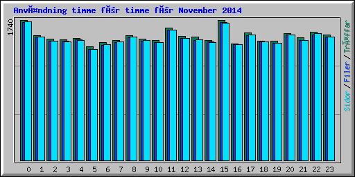 Användning timme för timme för November 2014